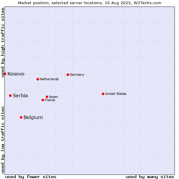 Market position of Belgium vs. Serbia vs. Kosovo