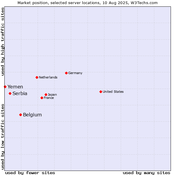 Market position of Belgium vs. Serbia vs. Yemen