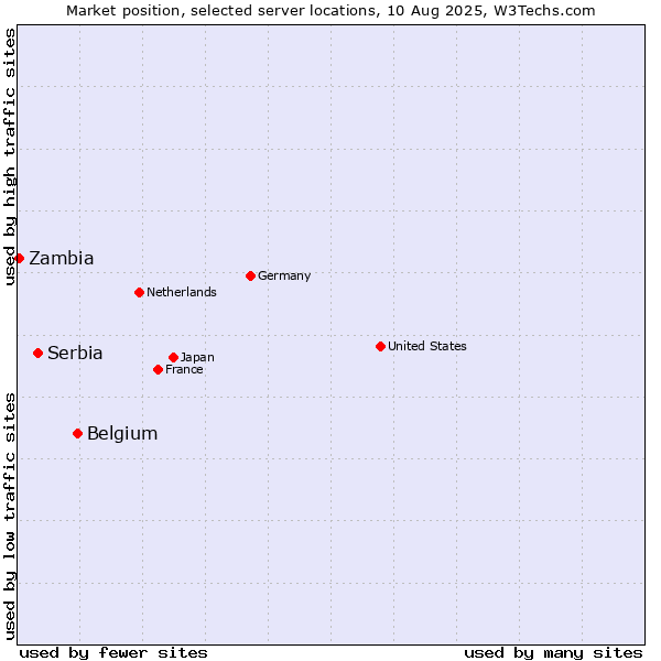 Market position of Belgium vs. Serbia vs. Zambia