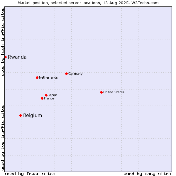Market position of Belgium vs. Rwanda