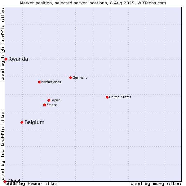 Market position of Belgium vs. Rwanda vs. Chad