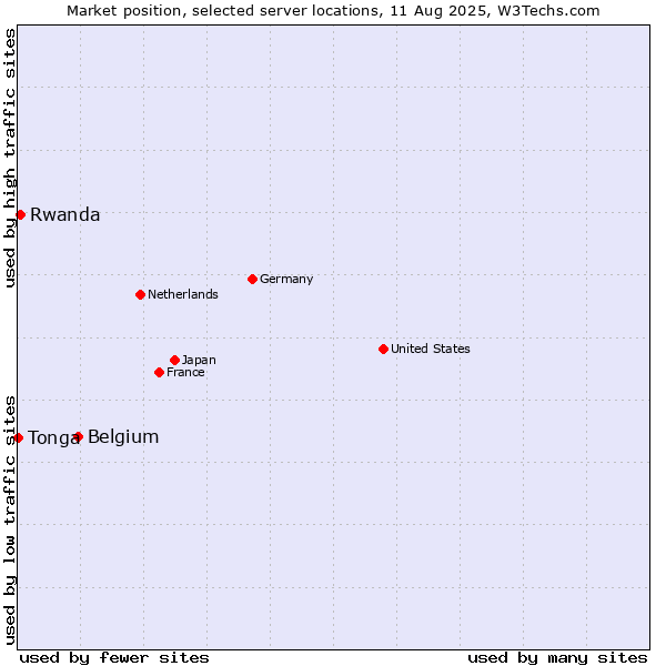 Market position of Belgium vs. Rwanda vs. Tonga