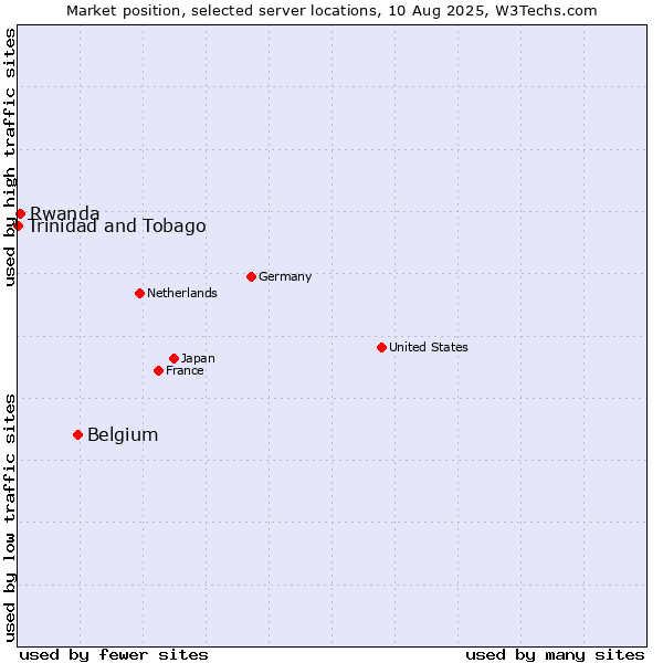 Market position of Belgium vs. Rwanda vs. Trinidad and Tobago
