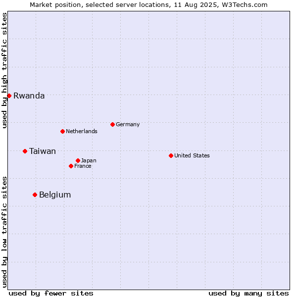Market position of Belgium vs. Taiwan vs. Rwanda