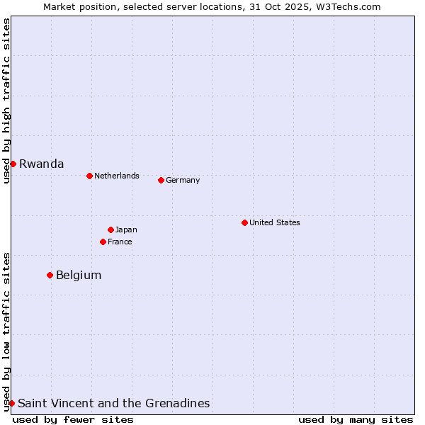 Market position of Belgium vs. Rwanda vs. Saint Vincent and the Grenadines