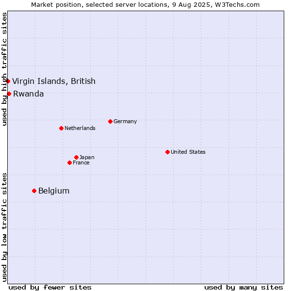Market position of Belgium vs. Rwanda vs. Virgin Islands, British