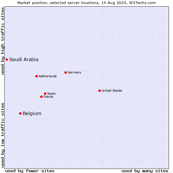 Market position of Belgium vs. Saudi Arabia
