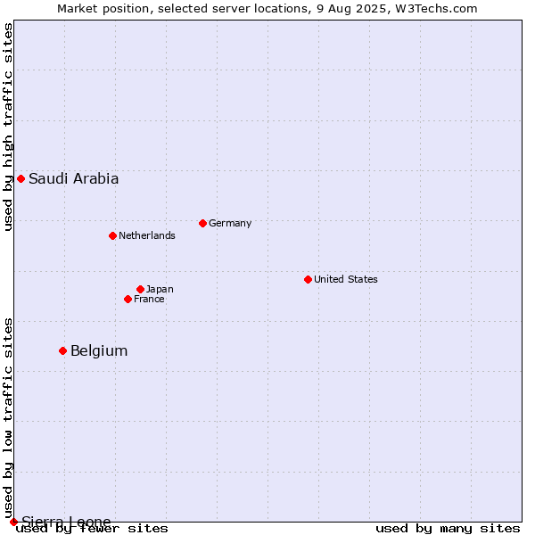 Market position of Belgium vs. Saudi Arabia vs. Sierra Leone