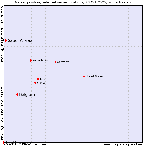 Market position of Belgium vs. Saudi Arabia vs. South Sudan