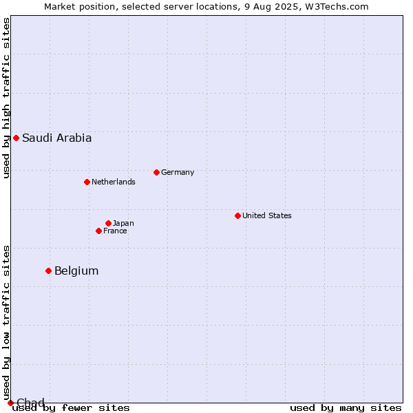 Market position of Belgium vs. Saudi Arabia vs. Chad