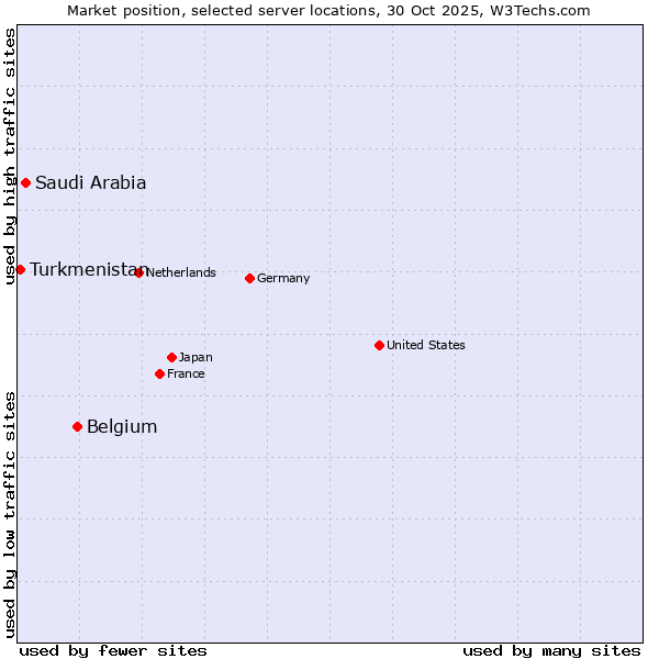 Market position of Belgium vs. Saudi Arabia vs. Turkmenistan