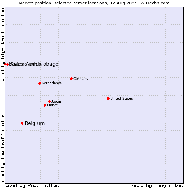 Market position of Belgium vs. Saudi Arabia vs. Trinidad and Tobago
