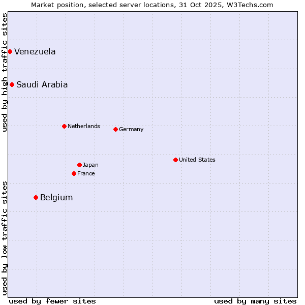 Market position of Belgium vs. Saudi Arabia vs. Venezuela