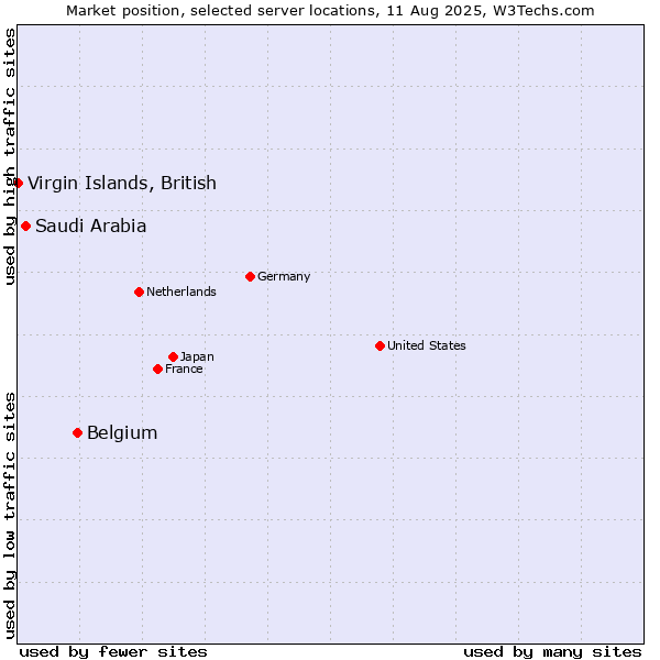 Market position of Belgium vs. Saudi Arabia vs. Virgin Islands, British