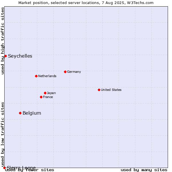 Market position of Belgium vs. Seychelles vs. Sierra Leone