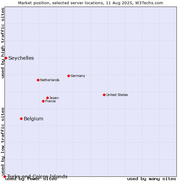 Market position of Belgium vs. Seychelles vs. Turks and Caicos Islands