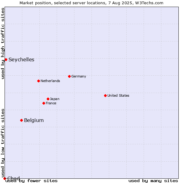 Market position of Belgium vs. Seychelles vs. Chad