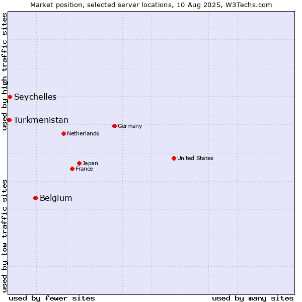 Market position of Belgium vs. Seychelles vs. Turkmenistan