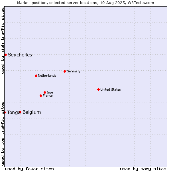 Market position of Belgium vs. Seychelles vs. Tonga