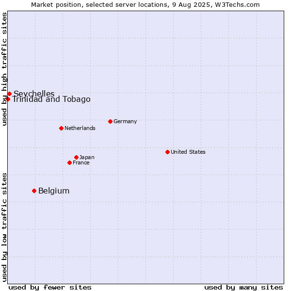 Market position of Belgium vs. Seychelles vs. Trinidad and Tobago