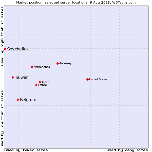 Market position of Belgium vs. Taiwan vs. Seychelles
