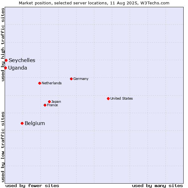 Market position of Belgium vs. Seychelles vs. Uganda