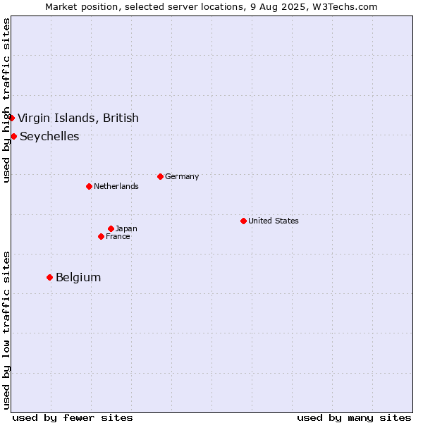 Market position of Belgium vs. Seychelles vs. Virgin Islands, British