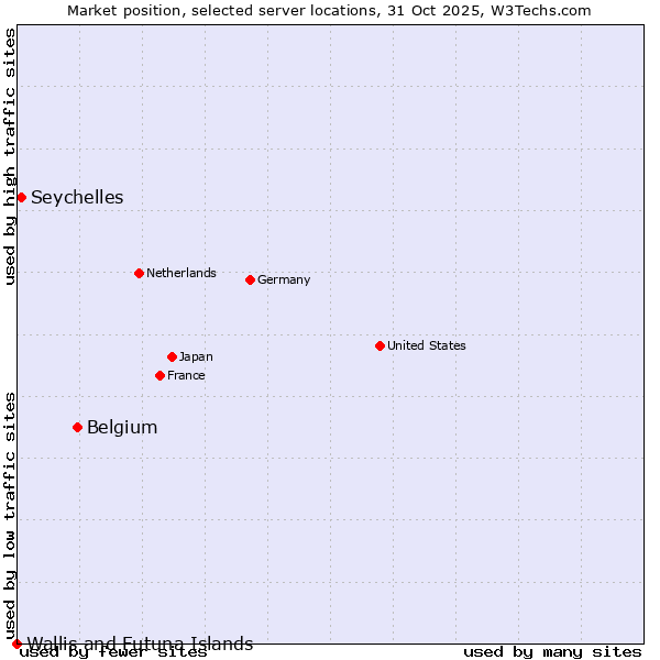 Market position of Belgium vs. Seychelles vs. Wallis and Futuna Islands