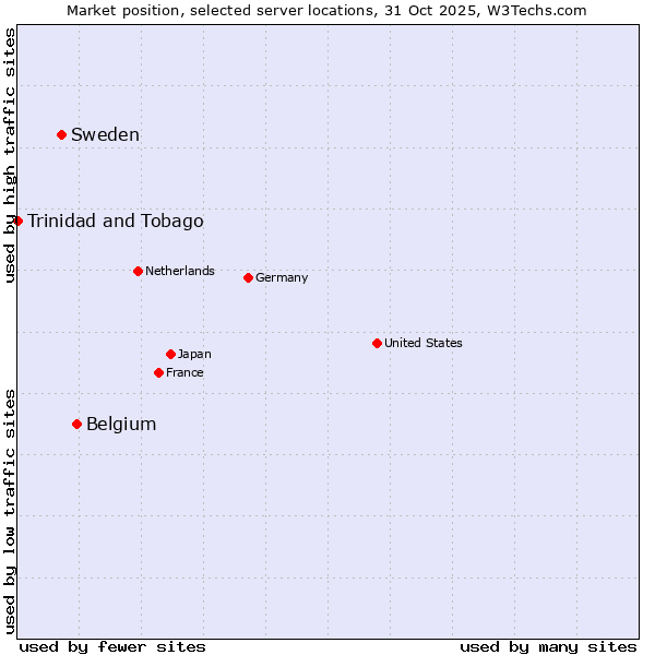 Market position of Belgium vs. Sweden vs. Trinidad and Tobago