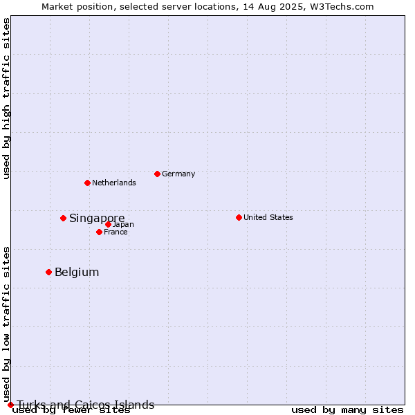 Market position of Singapore vs. Belgium vs. Turks and Caicos Islands