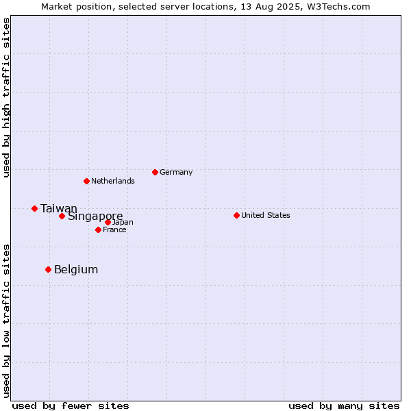 Market position of Singapore vs. Belgium vs. Taiwan