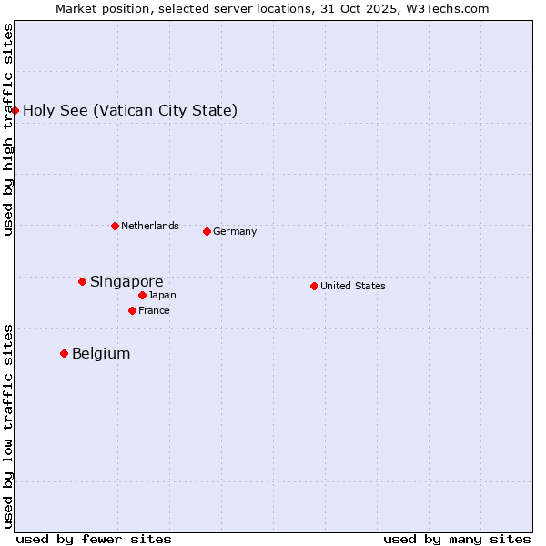 Market position of Singapore vs. Belgium vs. Holy See (Vatican City State)