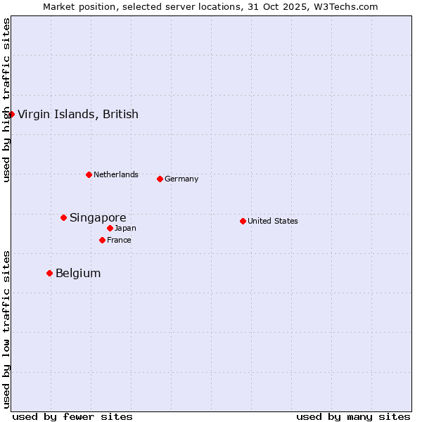 Market position of Singapore vs. Belgium vs. Virgin Islands, British