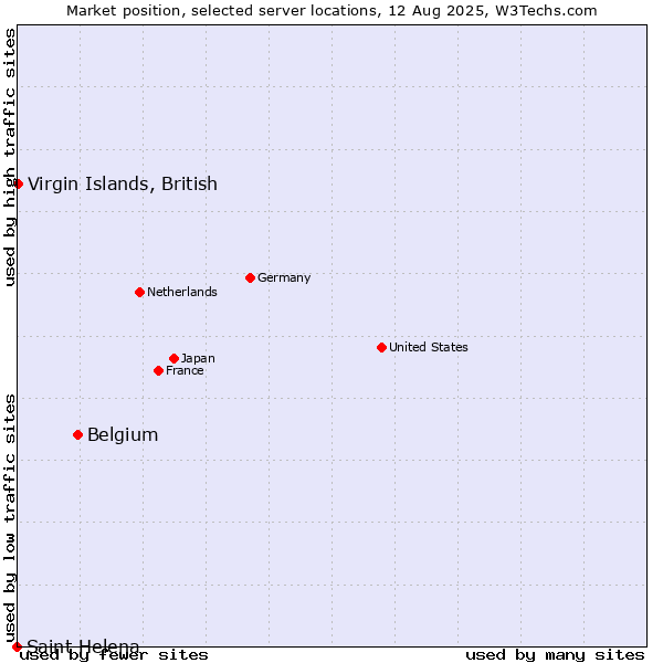 Market position of Belgium vs. Virgin Islands, British vs. Saint Helena