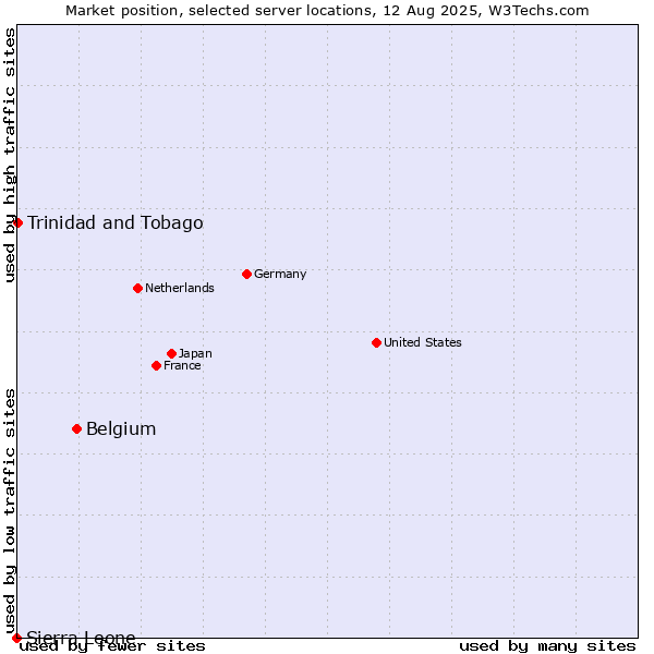Market position of Belgium vs. Trinidad and Tobago vs. Sierra Leone