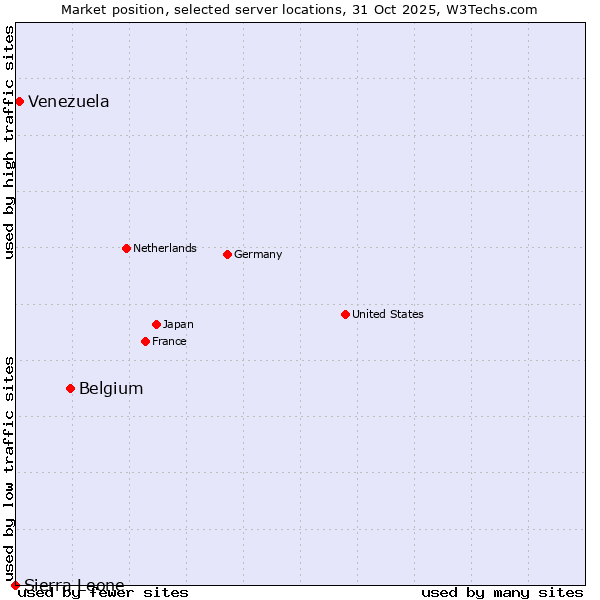 Market position of Belgium vs. Venezuela vs. Sierra Leone