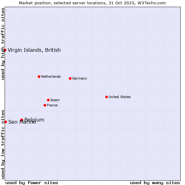 Market position of Belgium vs. San Marino vs. Virgin Islands, British