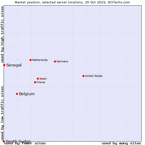Market position of Belgium vs. Senegal vs. South Sudan