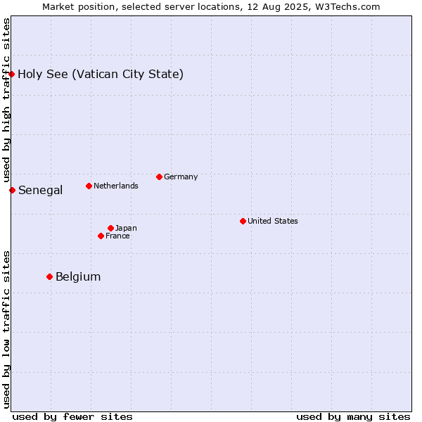 Market position of Belgium vs. Senegal vs. Holy See (Vatican City State)