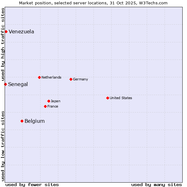 Market position of Belgium vs. Venezuela vs. Senegal