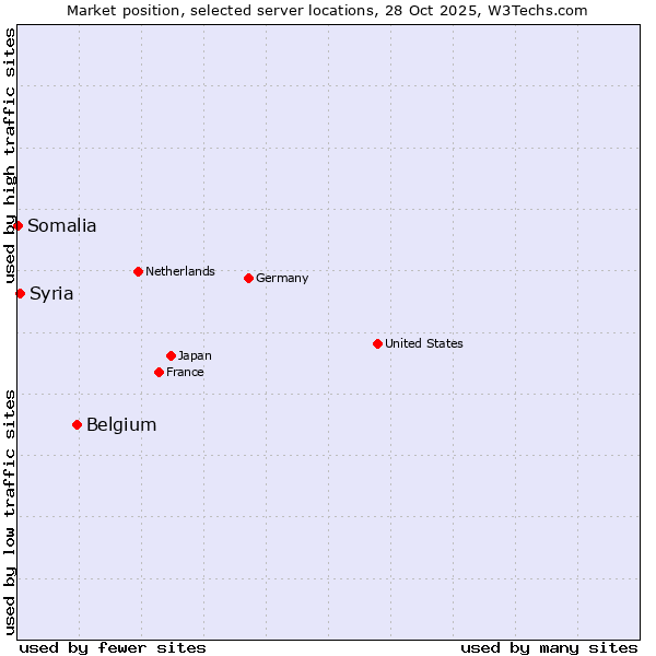 Market position of Belgium vs. Syria vs. Somalia