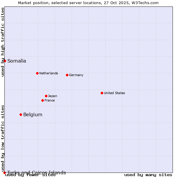 Market position of Belgium vs. Somalia vs. Turks and Caicos Islands