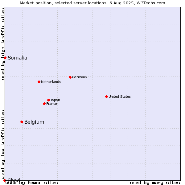 Market position of Belgium vs. Somalia vs. Chad