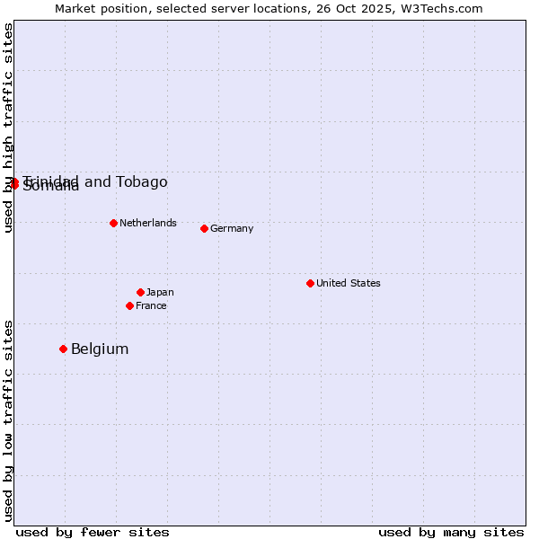 Market position of Belgium vs. Trinidad and Tobago vs. Somalia