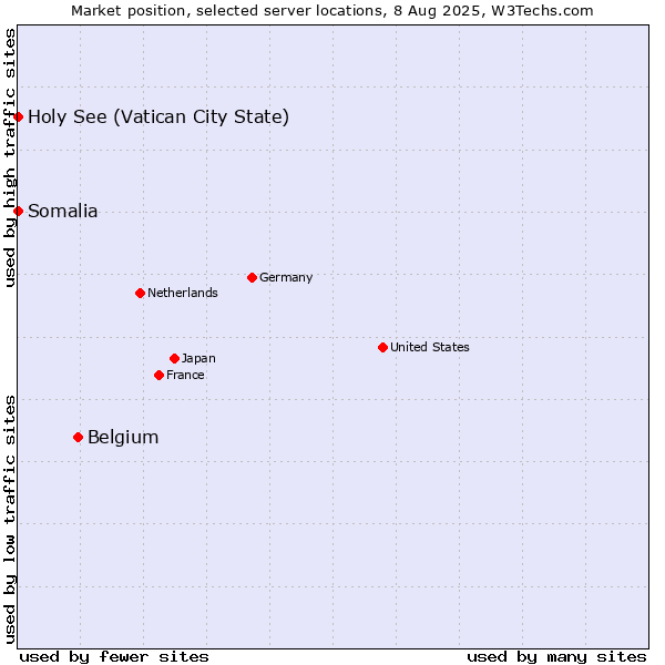 Market position of Belgium vs. Holy See (Vatican City State) vs. Somalia