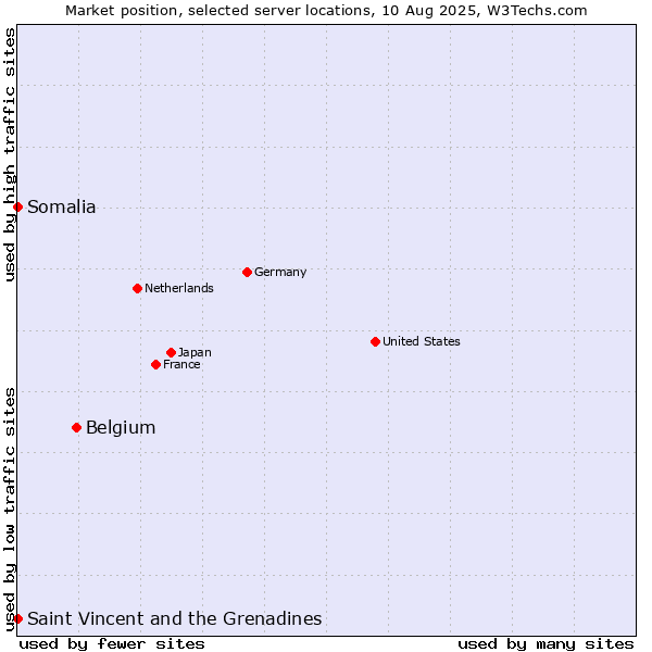 Market position of Belgium vs. Saint Vincent and the Grenadines vs. Somalia