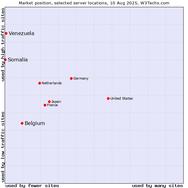 Market position of Belgium vs. Venezuela vs. Somalia