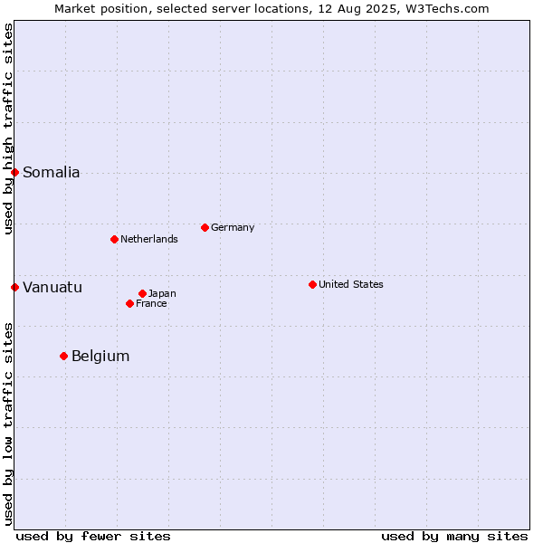 Market position of Belgium vs. Somalia vs. Vanuatu