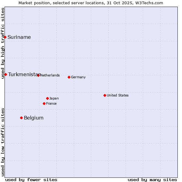 Market position of Belgium vs. Turkmenistan vs. Suriname