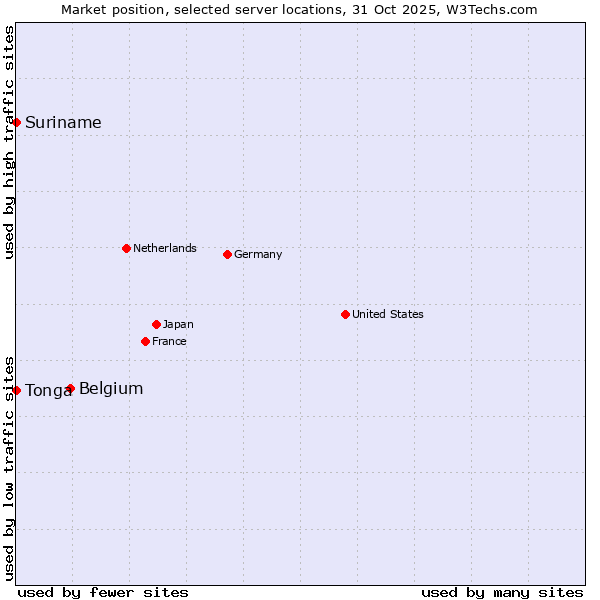 Market position of Belgium vs. Suriname vs. Tonga